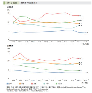 フランスと日本の開業廃業率